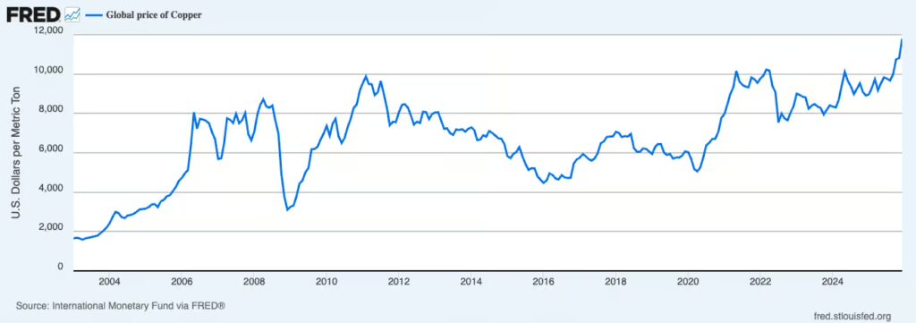 Line graph from FRED showing the global price of copper in U.S. Dollars per metric ton from 2003 to 2025. The price fluctuates significantly over time, featuring major peaks near $10,000 in 2011 and 2021, before reaching a historical high approaching $12,000 around 2025.