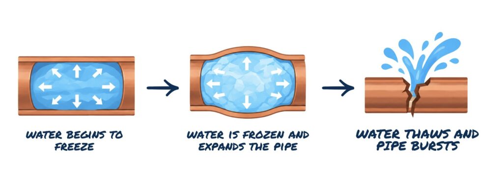Three-step diagram of a frozen pipe bursting: water begins to freeze inside a copper pipe, the frozen water expands and bulges the pipe, then the pipe cracks and bursts as the ice thaws
